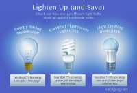 Best Energy Efficient Light Bulbs 2017 Httpjohncow throughout size 2700 X 1800