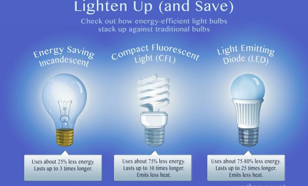 Best Energy Efficient Light Bulbs 2017 Httpjohncow throughout size 2700 X 1800