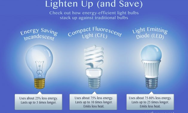 Best Energy Efficient Light Bulbs Amazing Lighting in dimensions 2700 X 1800