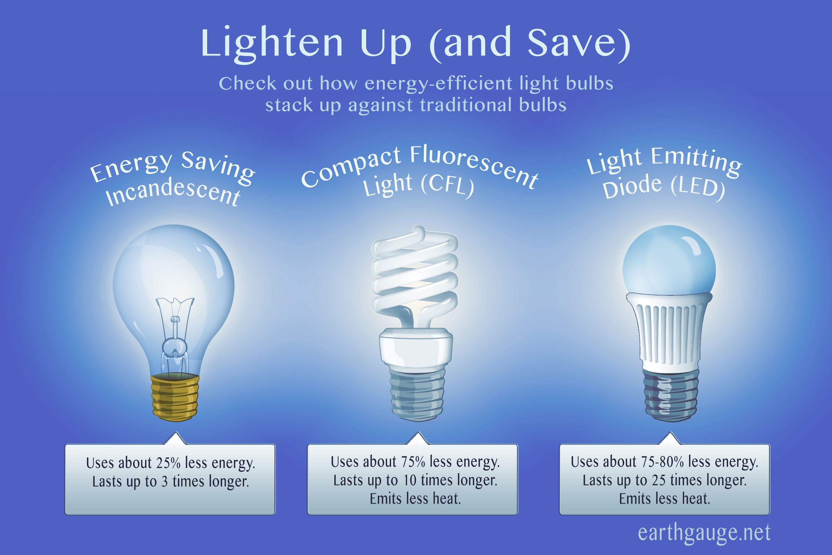 Best Energy Efficient Light Bulbs Light Bulb for sizing 2700 X 1800