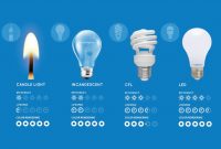 Comparing Led Vs Cfl Vs Incandescent Light Bulbs in dimensions 1183 X 718