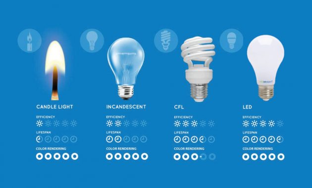 Comparing Led Vs Cfl Vs Incandescent Light Bulbs in dimensions 1183 X 718