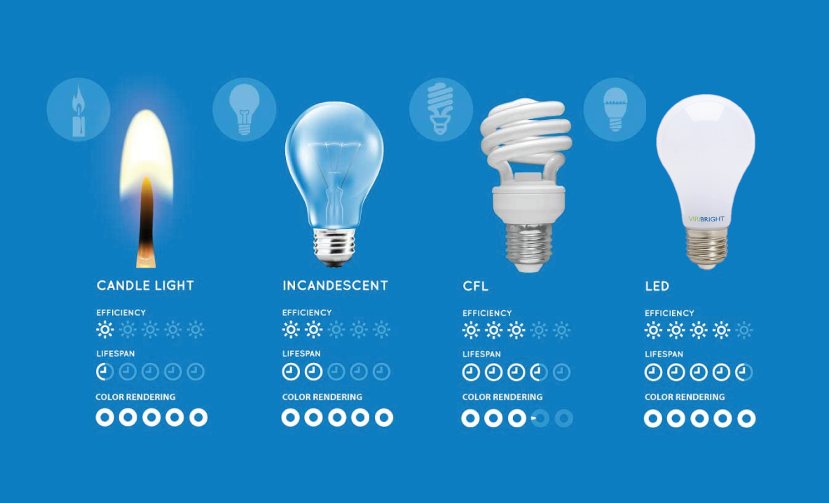 Comparing Led Vs Cfl Vs Incandescent Light Bulbs pertaining to measurements 1183 X 718