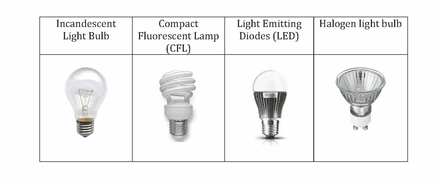 Different Types Of Light Bulbs For Cars Light Bulb regarding sizing 1512 X 641