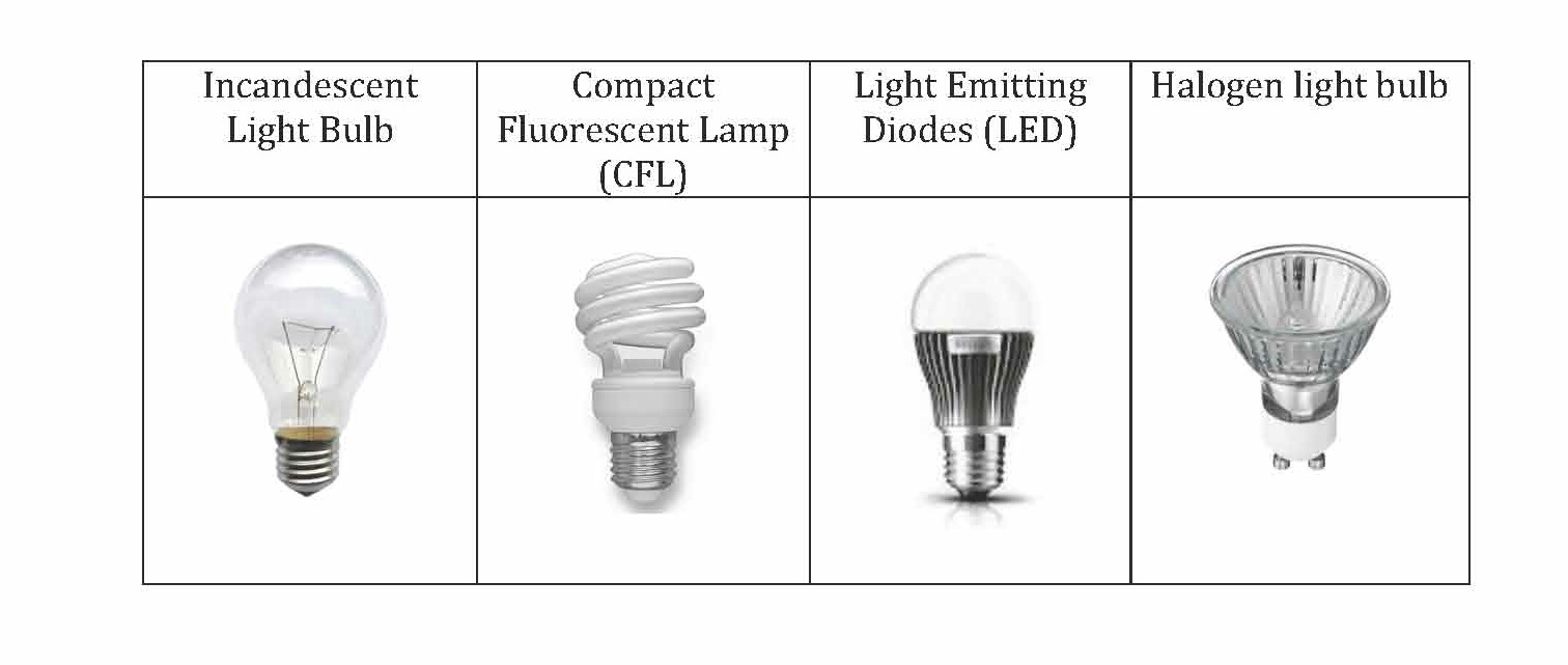 Different Types Of Light Bulbs For Cars Light Bulb throughout size 1512 X 641