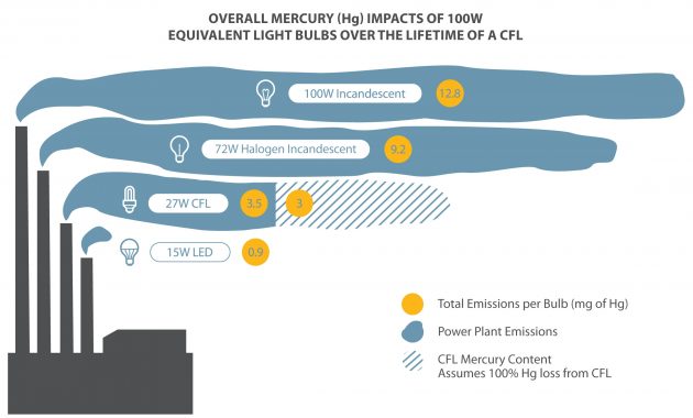 Disposal Of Broken Mercury Light Bulbs Light Bulb regarding size 2250 X 1384