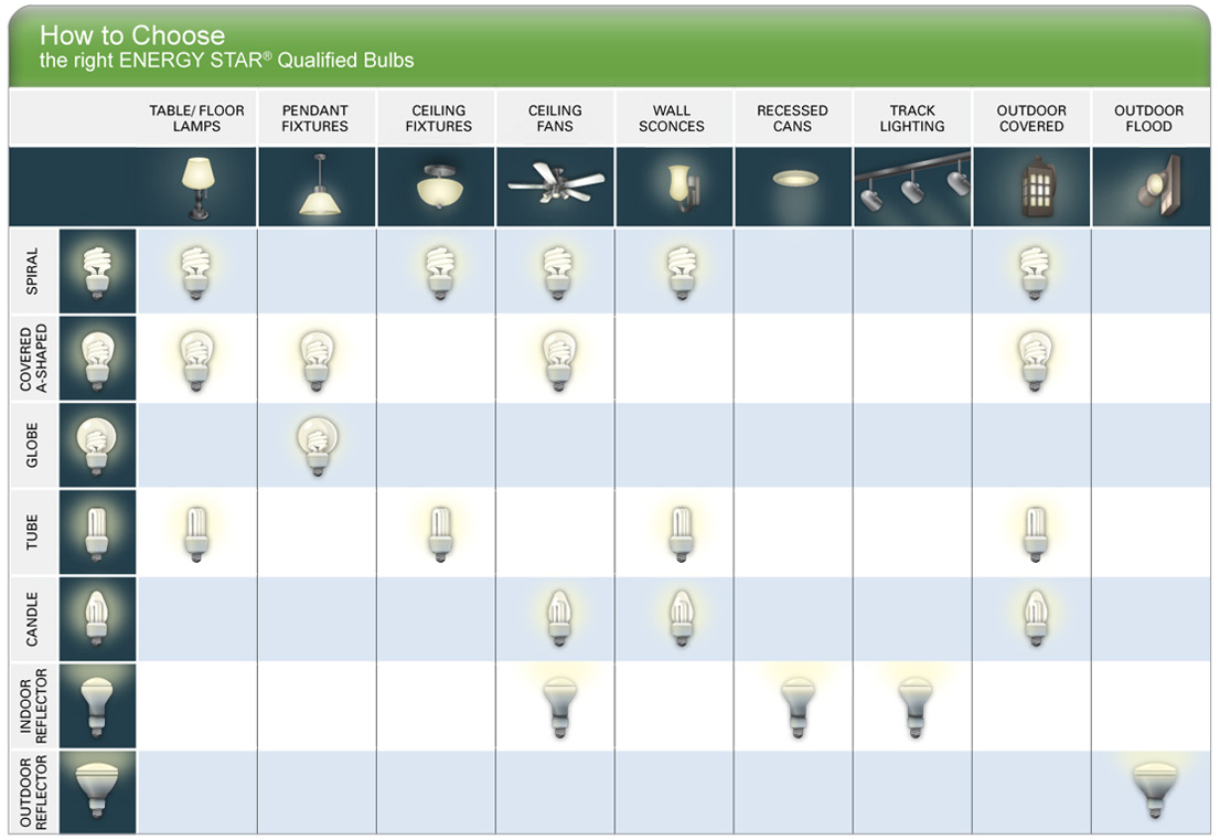 Green Light New Orleans Facts About Compact Fluorescent Light Bulbs regarding measurements 1106 X 761