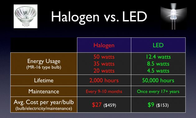 Halogen Light Bulbs Vs Led Light Bulb Ideas within measurements 1491 X 917