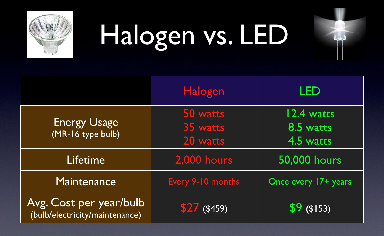 Halogen Light Bulbs Vs Led Light Bulb Ideas within measurements 1491 X 917