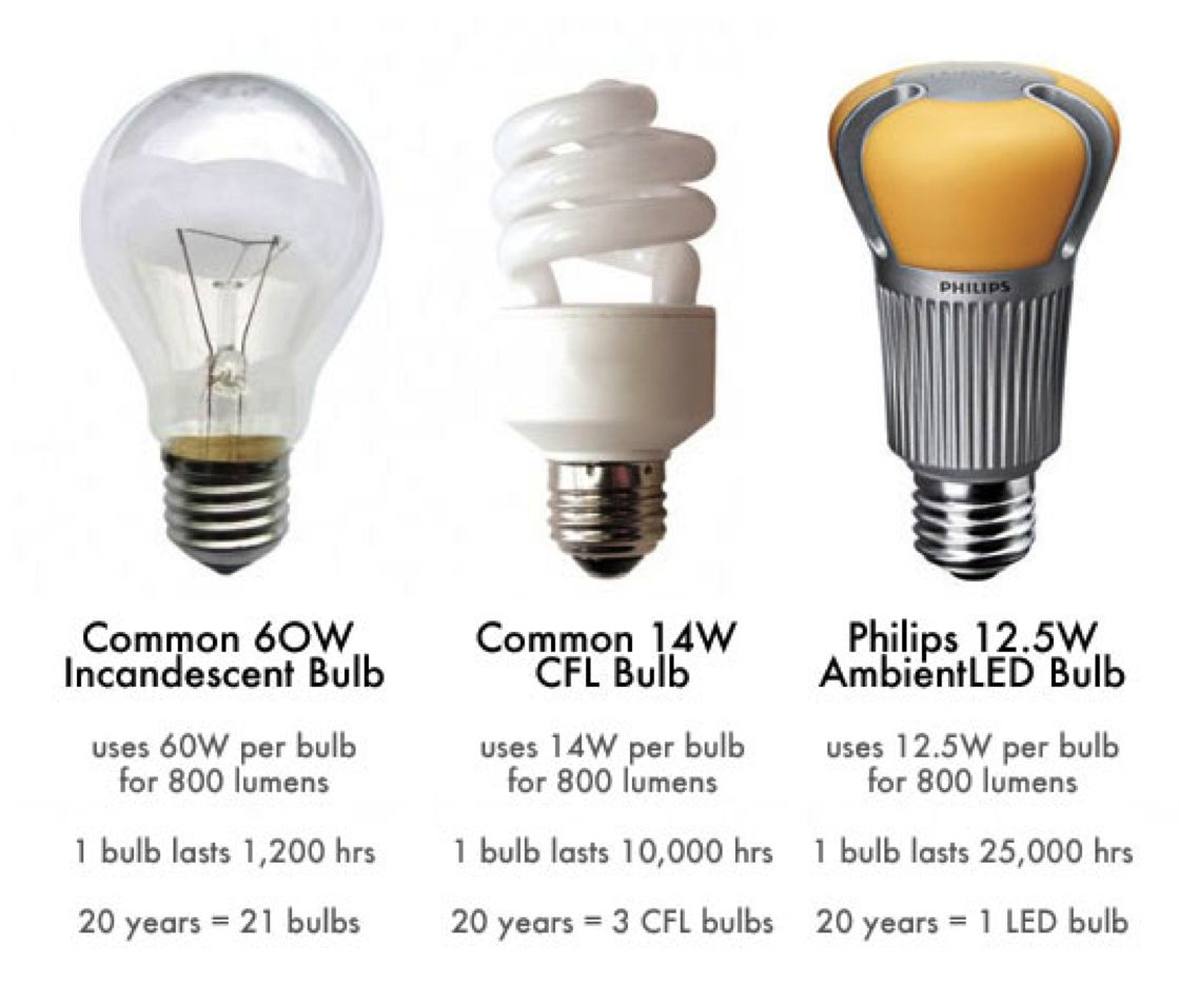 High Efficiency Light Bulbs Comparison Httpjohncow pertaining to sizing 1119 X 957