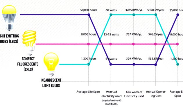 Incandescent Bulbs Inhabitat Green Design Innovation for sizing 1580 X 911