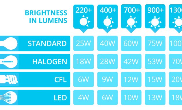 Led Lumens To Watts Conversion Chart The Lightbulb Co inside dimensions 1340 X 711