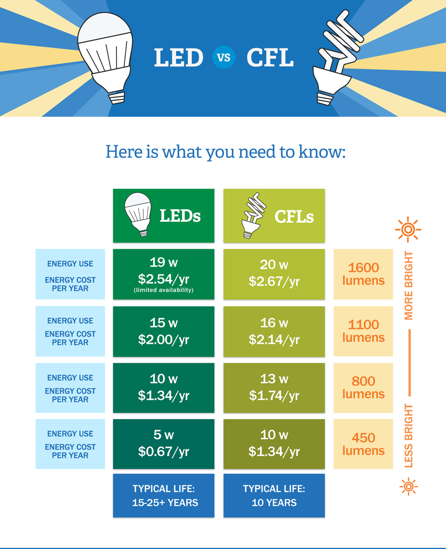 Led Vs Cfl Bulbs Which Is More Energy Efficient in size 900 X 1108