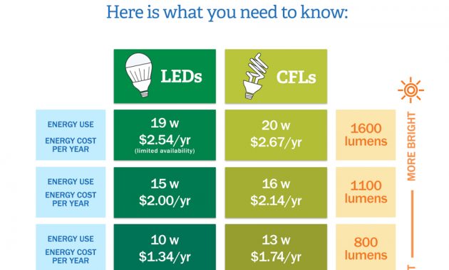 Led Vs Cfl Bulbs Which Is More Energy Efficient inside measurements 900 X 1108