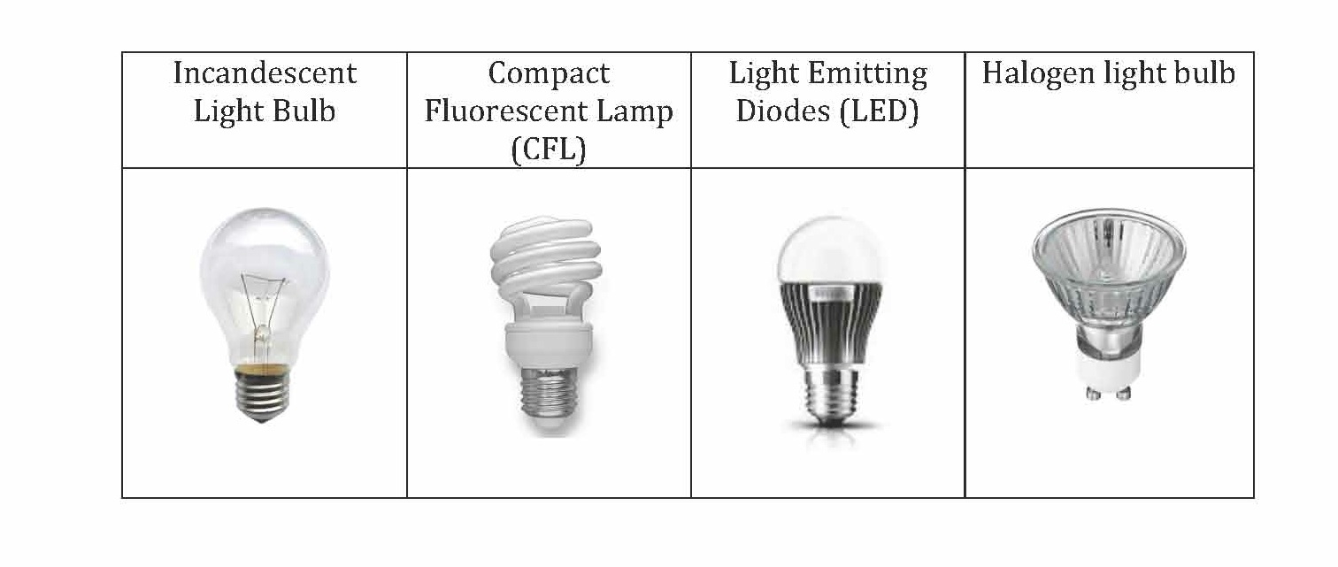 Light Bulb Survey Public Opinion regarding measurements 1512 X 641