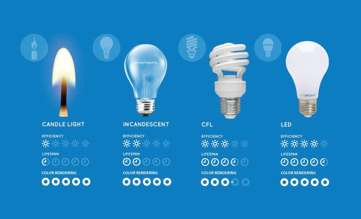 Most Efficient Light Bulb Types Light Bulb inside size 1183 X 718