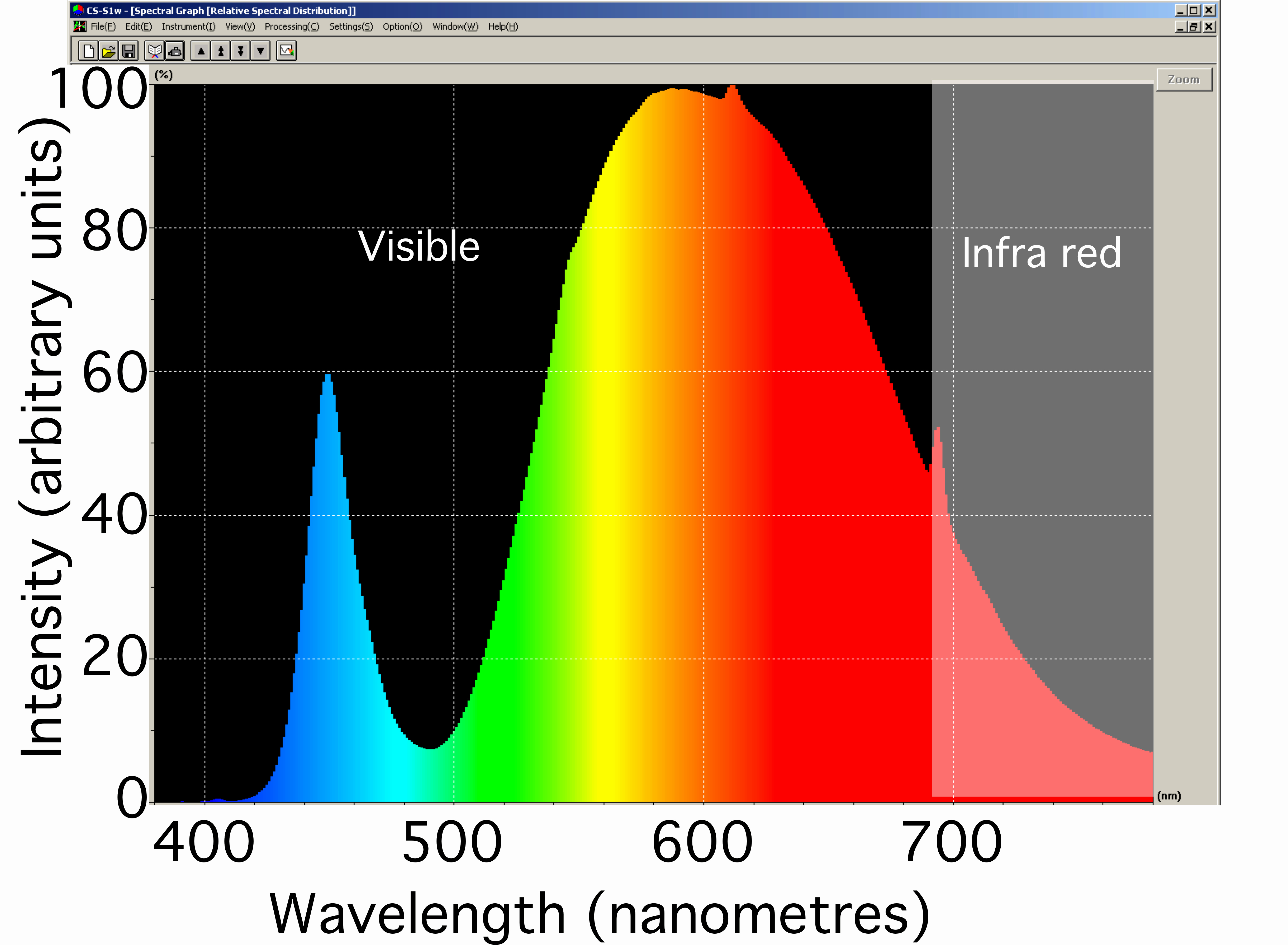 Spectrum Of Led Light Bulbs Centralroots in size 4881 X 3583