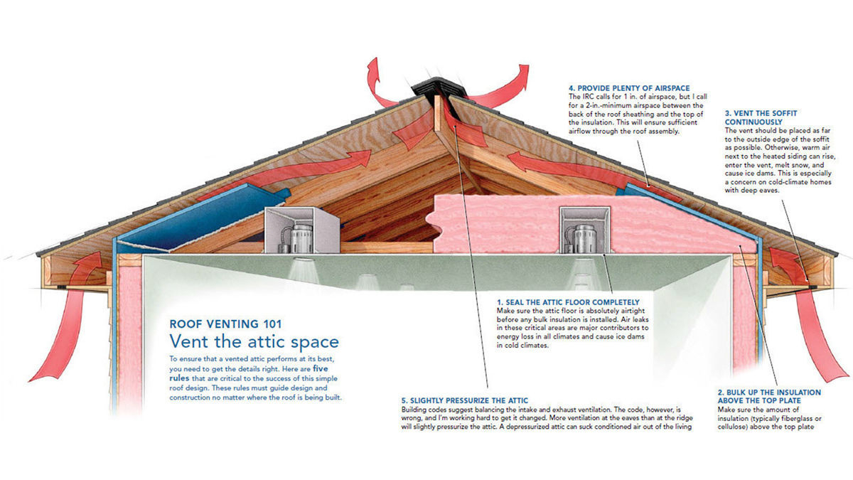 A Crash Course In Roof Venting Fine Homebuilding intended for proportions 1200 X 675