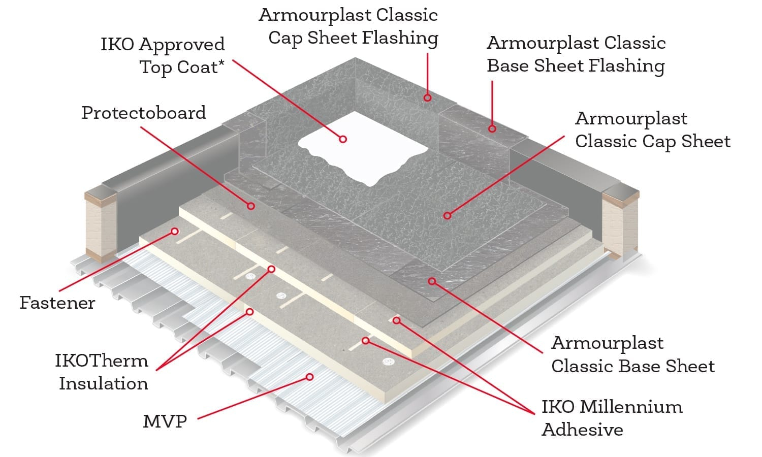 A Design Materials Guide For Residential Flat Roofing Systems Iko intended for dimensions 1500 X 900