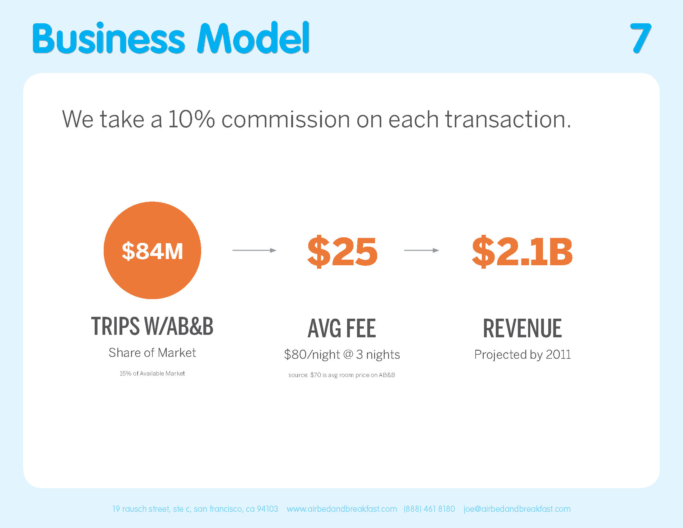 Airbnb Pitch Deck At Seed Stage Investment with regard to size 2200 X 1700