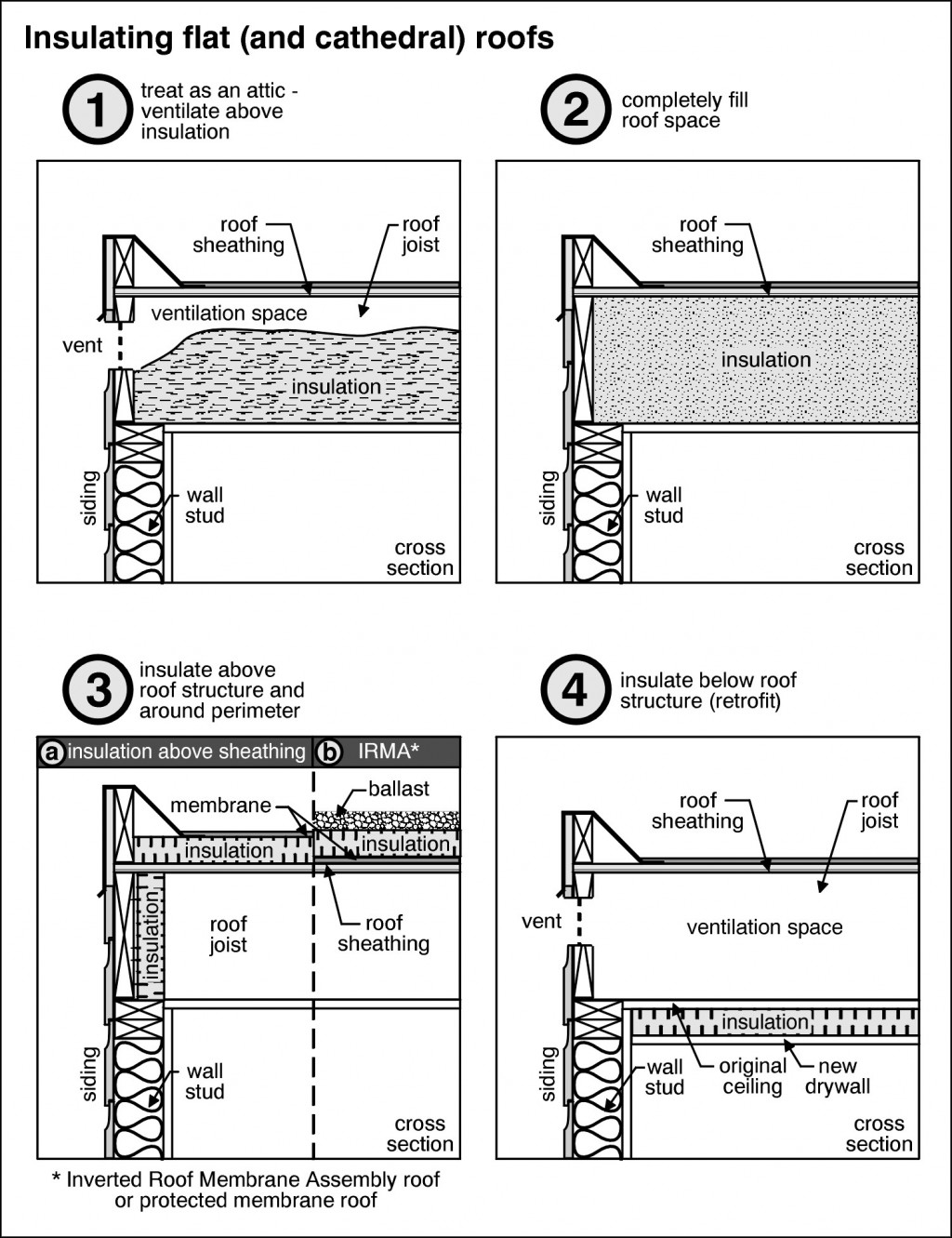 Insulating A Flat Roof Dengarden throughout proportions 1024 X 1331