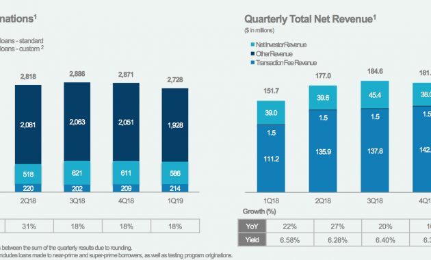 Lendingclub Greensky And Ondeck Q1 2019 Earnings Results Lend Academy for sizing 1856 X 794