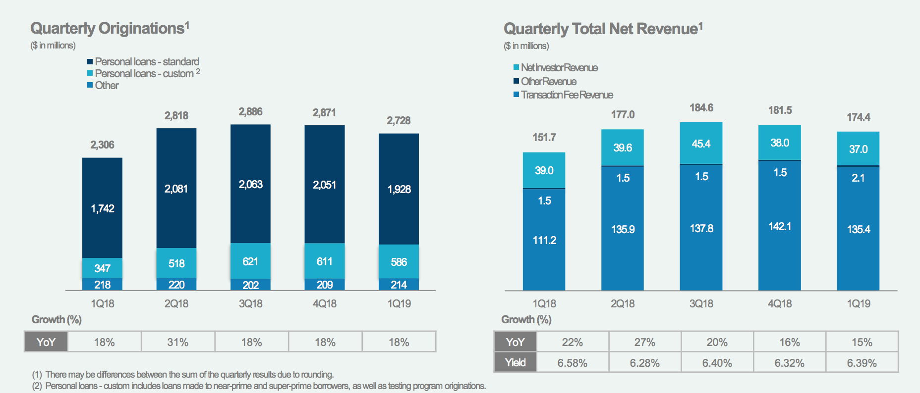 Lendingclub Greensky And Ondeck Q1 2019 Earnings Results Lend Academy intended for proportions 1856 X 794