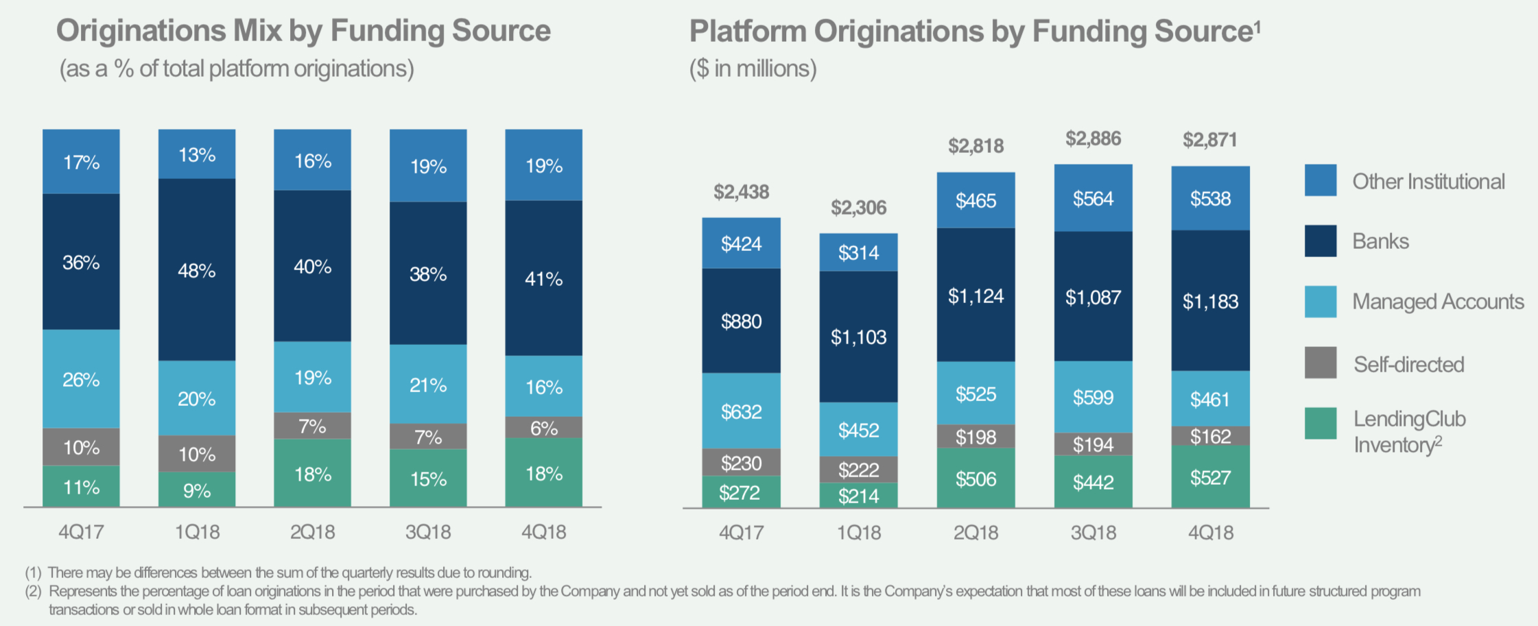 Lendingclub Slowly Recovering In The Shadows Lendingclub within sizing 2242 X 913