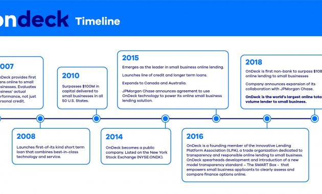 Ondeck Surpasses 10 Billion In Lending Lend Academy within measurements 2501 X 1265