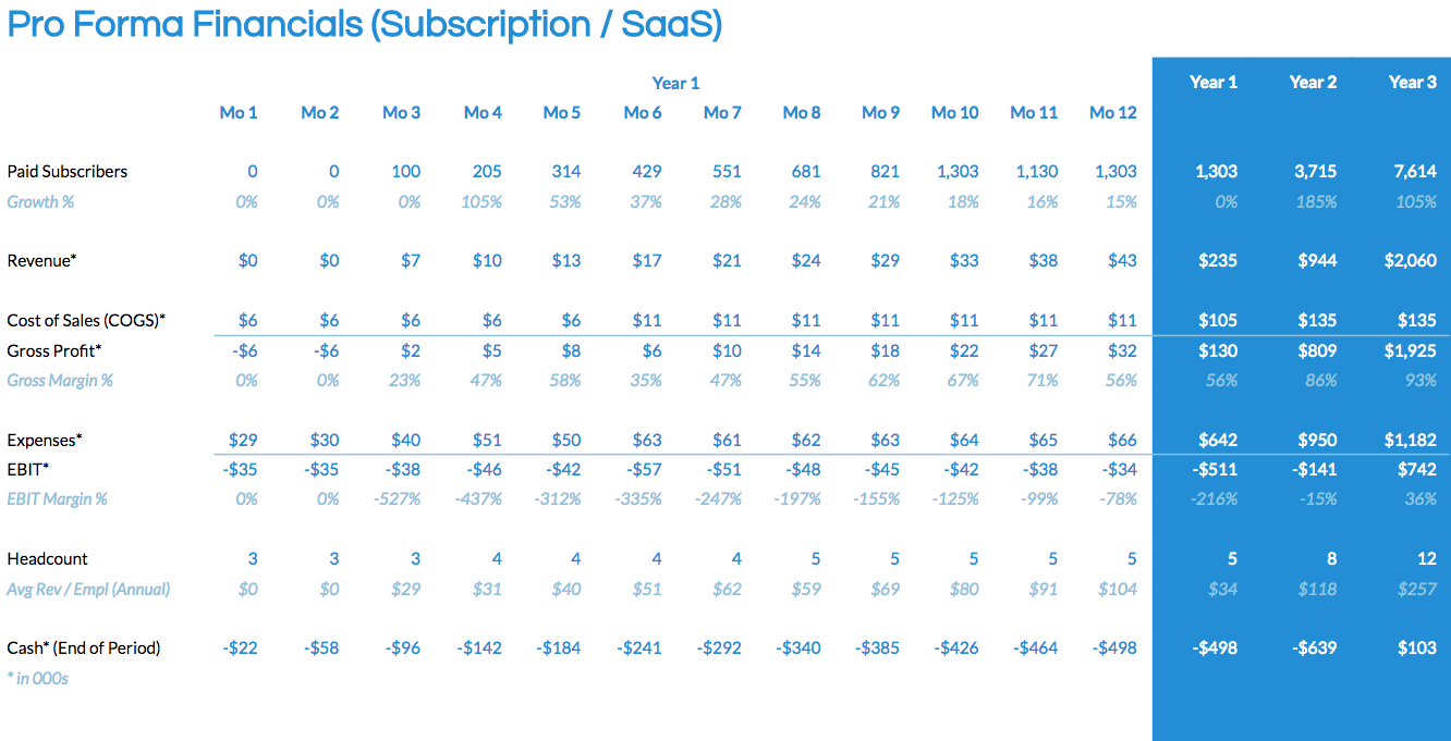 The Ultimate Financial Projections Slide For Your Pitch Deck throughout sizing 1332 X 681