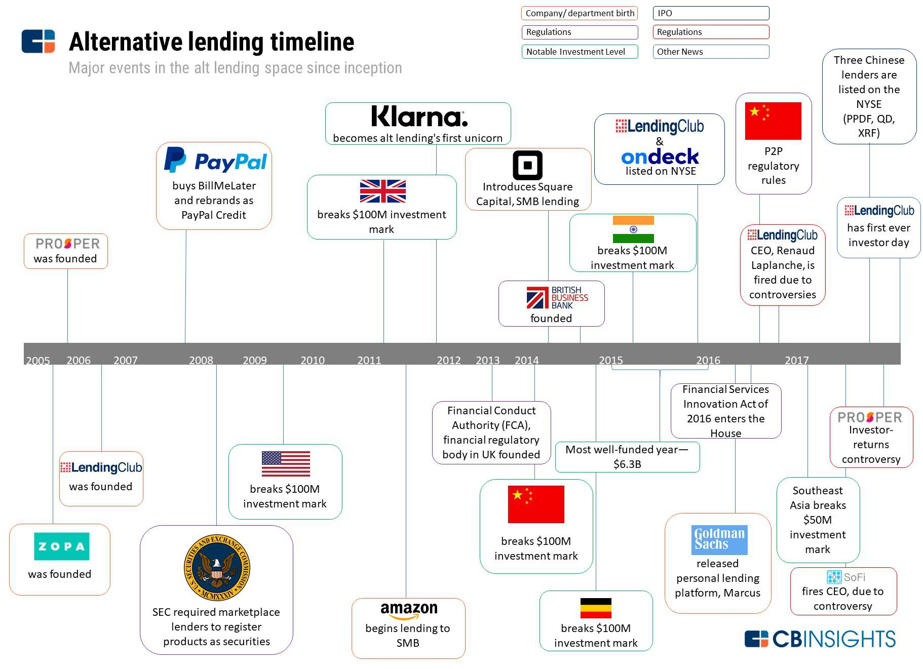 Timeline The First Decade Of Alternative Lending throughout proportions 1822 X 1321