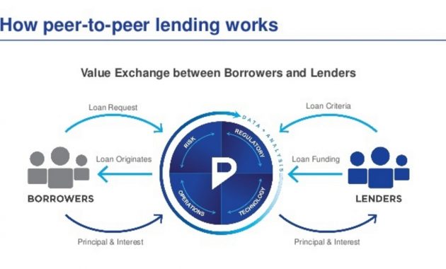 Top 100 P2p Lending Sites Crowdfunding Pr Social Media throughout size 1256 X 728